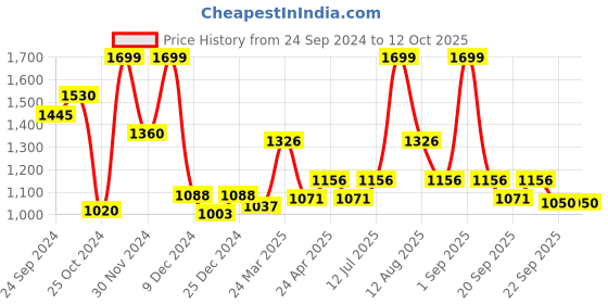 tatacliq.com Rangmanch by Pantaloons Green Printed A Line Kurta With Overlay rangmanch by pantaloons Price History Graph from 24 Sep 2024 to 12 Oct 2025