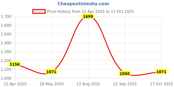 tatacliq.com Rangmanch by Pantaloons Green Printed A Line Kurta With Overlay rangmanch by pantaloons Price History Graph from 22 Apr 2025 to 17 Oct 2025