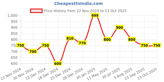 tatacliq.com Rangmanch by Pantaloons Green Printed A Line Short Kurti rangmanch by pantaloons Price History Graph from 22 Nov 2024 to 13 Oct 2025