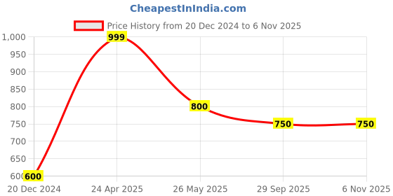 tatacliq.com Rangmanch by Pantaloons Green Printed A Line Short Kurti rangmanch by pantaloons Price History Graph from 20 Dec 2024 to 5 Nov 2025