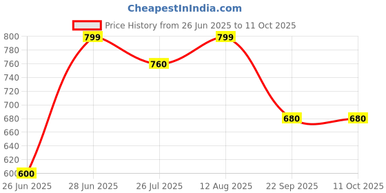 tatacliq.com Rangmanch by Pantaloons Green Printed Dupatta rangmanch by pantaloons Price History Graph from 26 Jun 2025 to 10 Oct 2025