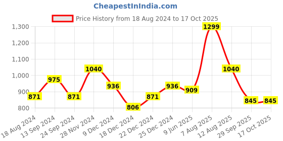 tatacliq.com Rangmanch by Pantaloons Green Printed High Low Kurta rangmanch by pantaloons Price History Graph from 18 Aug 2024 to 16 Oct 2025