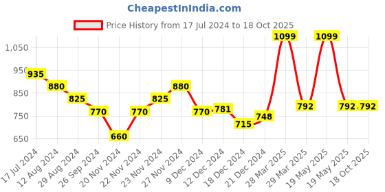 tatacliq.com Rangmanch by Pantaloons Green Printed High Low Kurta rangmanch by pantaloons Price History Graph from 17 Jul 2024 to 17 Oct 2025