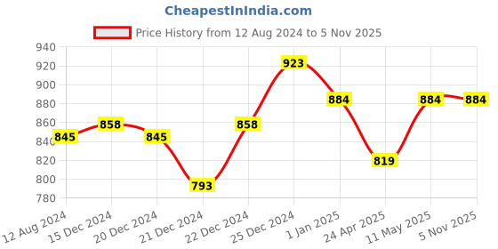 tatacliq.com Rangmanch by Pantaloons Green Printed High Low Kurta rangmanch by pantaloons Price History Graph from 12 Aug 2024 to 3 Nov 2025