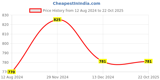 tatacliq.com Rangmanch by Pantaloons Green Printed High Low Kurta rangmanch by pantaloons Price History Graph from 12 Aug 2024 to 21 Oct 2025