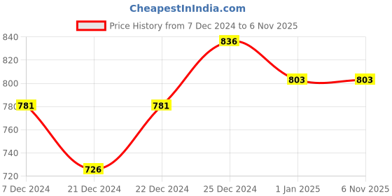 tatacliq.com Rangmanch by Pantaloons Green Printed High Low Kurta rangmanch by pantaloons Price History Graph from 7 Dec 2024 to 4 Nov 2025