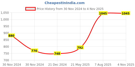 tatacliq.com Rangmanch by Pantaloons Green Printed High Low Kurta rangmanch by pantaloons Price History Graph from 30 Nov 2024 to 3 Nov 2025