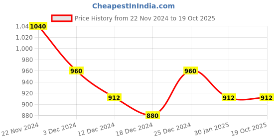 tatacliq.com Rangmanch by Pantaloons Green Printed High Low Kurta rangmanch by pantaloons Price History Graph from 22 Nov 2024 to 18 Oct 2025