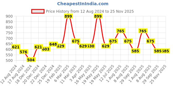 tatacliq.com Rangmanch by Pantaloons Green Printed High Low Short Kurti rangmanch by pantaloons Price History Graph from 12 Aug 2024 to 25 Nov 2025
