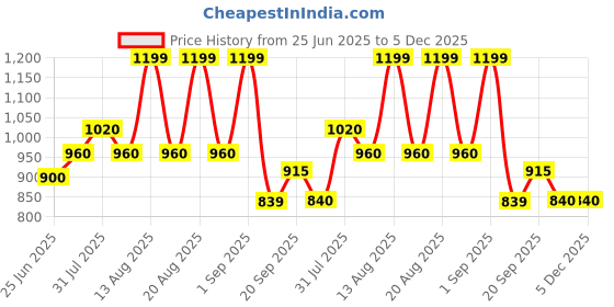tatacliq.com Rangmanch by Pantaloons Green Printed Kurta rangmanch by pantaloons Price History Graph from 25 Jun 2025 to 5 Dec 2025