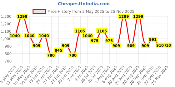 tatacliq.com Rangmanch by Pantaloons Green Printed Kurtas rangmanch by pantaloons Price History Graph from 3 May 2025 to 24 Nov 2025