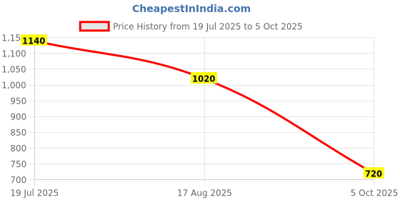 tatacliq.com Rangmanch by Pantaloons Green Printed Kurtas rangmanch by pantaloons Price History Graph from 19 Jul 2025 to 5 Oct 2025