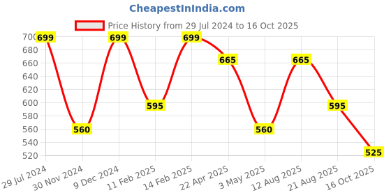 tatacliq.com Rangmanch by Pantaloons Green Printed Straight Kurta rangmanch by pantaloons Price History Graph from 29 Jul 2024 to 16 Oct 2025