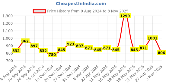 tatacliq.com Rangmanch by Pantaloons Green Printed Straight Kurta rangmanch by pantaloons Price History Graph from 9 Aug 2024 to 3 Nov 2025
