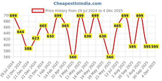tatacliq.com Rangmanch by Pantaloons Green Printed Straight Kurta rangmanch by pantaloons Price History Graph from 29 Jul 2024 to 4 Dec 2025