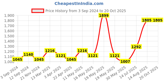 tatacliq.com Rangmanch by Pantaloons Green Printed Straight Kurta rangmanch by pantaloons Price History Graph from 3 Sep 2024 to 19 Oct 2025