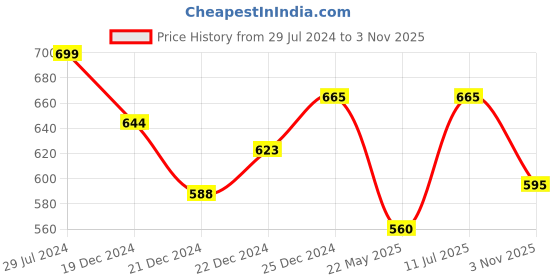 tatacliq.com Rangmanch by Pantaloons Green Printed Straight Kurta rangmanch by pantaloons Price History Graph from 29 Jul 2024 to 3 Nov 2025