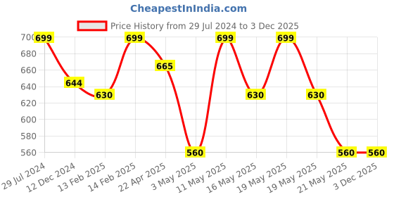 tatacliq.com Rangmanch by Pantaloons Green Printed Straight Kurta rangmanch by pantaloons Price History Graph from 29 Jul 2024 to 3 Dec 2025
