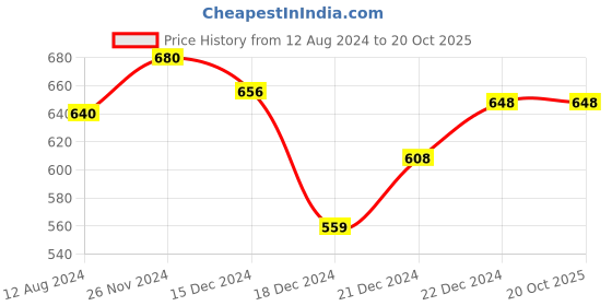 tatacliq.com Rangmanch by Pantaloons Green Printed Straight Kurta rangmanch by pantaloons Price History Graph from 12 Aug 2024 to 20 Oct 2025