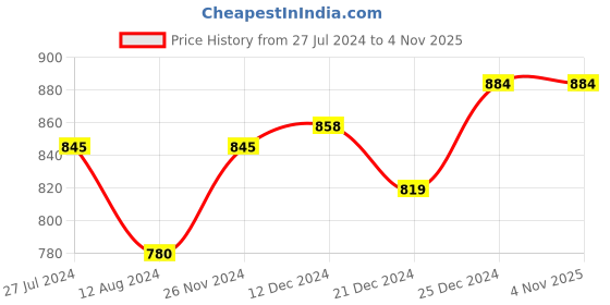 tatacliq.com Rangmanch by Pantaloons Green Printed Straight Kurta rangmanch by pantaloons Price History Graph from 27 Jul 2024 to 4 Nov 2025