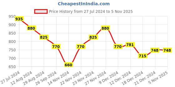 tatacliq.com Rangmanch by Pantaloons Green Printed Straight Kurta rangmanch by pantaloons Price History Graph from 27 Jul 2024 to 4 Nov 2025