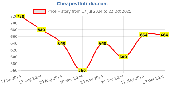 tatacliq.com Rangmanch by Pantaloons Green Printed Straight Kurta rangmanch by pantaloons Price History Graph from 17 Jul 2024 to 22 Oct 2025