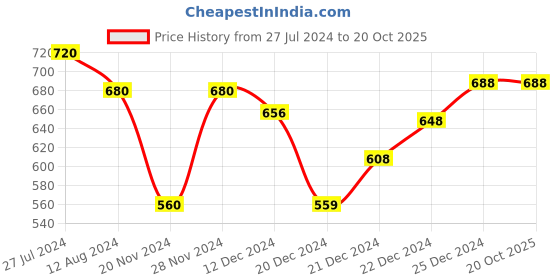 tatacliq.com Rangmanch by Pantaloons Green Printed Straight Kurta rangmanch by pantaloons Price History Graph from 27 Jul 2024 to 20 Oct 2025