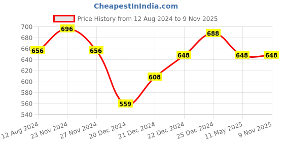 tatacliq.com Rangmanch by Pantaloons Green Printed Straight Kurta rangmanch by pantaloons Price History Graph from 12 Aug 2024 to 9 Nov 2025