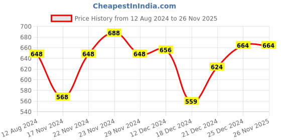tatacliq.com Rangmanch by Pantaloons Green Printed Straight Kurta rangmanch by pantaloons Price History Graph from 12 Aug 2024 to 25 Nov 2025
