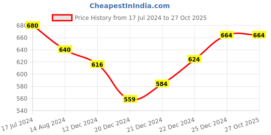 tatacliq.com Rangmanch by Pantaloons Green Printed Straight Kurta rangmanch by pantaloons Price History Graph from 17 Jul 2024 to 26 Oct 2025