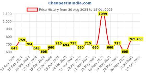tatacliq.com Rangmanch by Pantaloons Green Printed Straight Kurta rangmanch by pantaloons Price History Graph from 30 Aug 2024 to 17 Oct 2025
