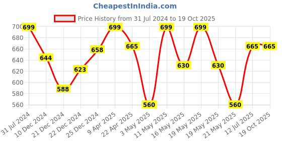 tatacliq.com Rangmanch by Pantaloons Green Printed Straight Kurta rangmanch by pantaloons Price History Graph from 31 Jul 2024 to 18 Oct 2025