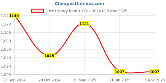 tatacliq.com Rangmanch by Pantaloons Green Printed Straight Kurta rangmanch by pantaloons Price History Graph from 10 Sep 2024 to 3 Nov 2025