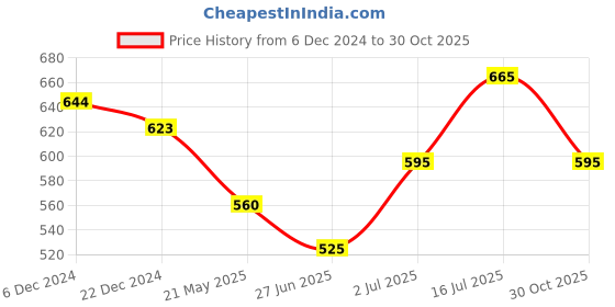 tatacliq.com Rangmanch by Pantaloons Green Printed Straight Kurta rangmanch by pantaloons Price History Graph from 6 Dec 2024 to 30 Oct 2025