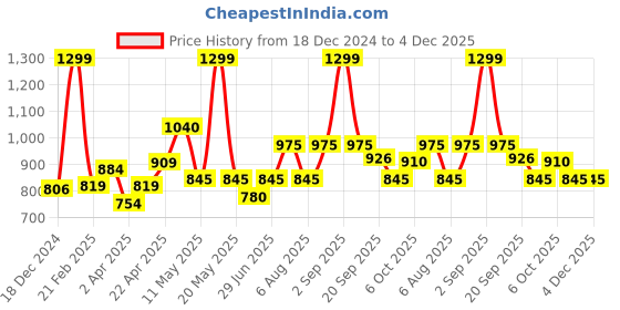 tatacliq.com Rangmanch by Pantaloons Green Printed Straight Kurta rangmanch by pantaloons Price History Graph from 18 Dec 2024 to 4 Dec 2025