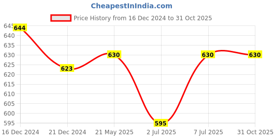 tatacliq.com Rangmanch by Pantaloons Green Printed Straight Kurta rangmanch by pantaloons Price History Graph from 16 Dec 2024 to 31 Oct 2025