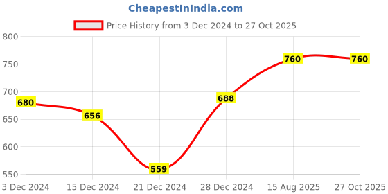 tatacliq.com Rangmanch by Pantaloons Green Printed Straight Kurta rangmanch by pantaloons Price History Graph from 3 Dec 2024 to 27 Oct 2025
