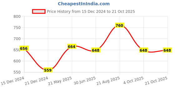 tatacliq.com Rangmanch by Pantaloons Green Printed Straight Kurta rangmanch by pantaloons Price History Graph from 15 Dec 2024 to 20 Oct 2025