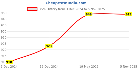 tatacliq.com Rangmanch by Pantaloons Green Printed Straight Kurta rangmanch by pantaloons Price History Graph from 3 Dec 2024 to 4 Nov 2025