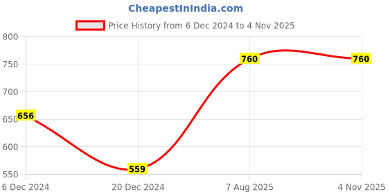 tatacliq.com Rangmanch by Pantaloons Green Printed Straight Kurta rangmanch by pantaloons Price History Graph from 6 Dec 2024 to 3 Nov 2025