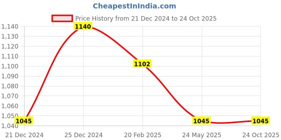 tatacliq.com Rangmanch By Pantaloons Green Printed Straight Kurta rangmanch by pantaloons Price History Graph from 21 Dec 2024 to 23 Oct 2025