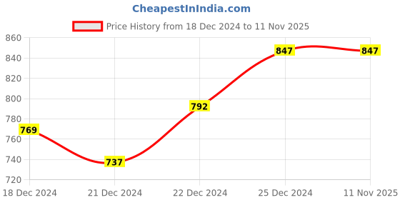 tatacliq.com Rangmanch by Pantaloons Green Printed Straight Kurta rangmanch by pantaloons Price History Graph from 18 Dec 2024 to 10 Nov 2025