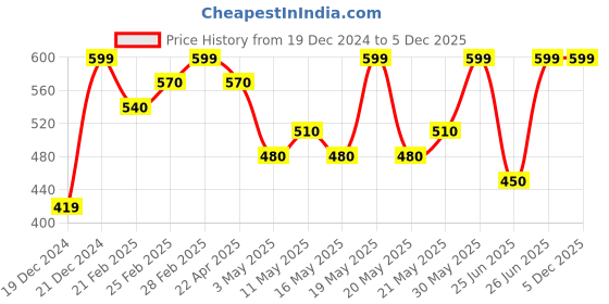 tatacliq.com Rangmanch by Pantaloons Green Printed Straight Kurta rangmanch by pantaloons Price History Graph from 19 Dec 2024 to 5 Dec 2025