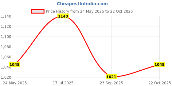 tatacliq.com Rangmanch By Pantaloons Green Printed Straight Kurta rangmanch by pantaloons Price History Graph from 24 May 2025 to 22 Oct 2025