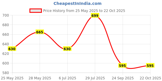 tatacliq.com Rangmanch by Pantaloons Green Printed Straight Kurta rangmanch by pantaloons Price History Graph from 25 May 2025 to 22 Oct 2025