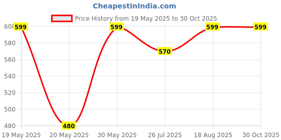tatacliq.com Rangmanch by Pantaloons Green Printed Straight Kurta rangmanch by pantaloons Price History Graph from 19 May 2025 to 30 Oct 2025