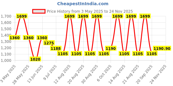 tatacliq.com Rangmanch By Pantaloons Green Regular Fit Printed Kurta rangmanch by pantaloons Price History Graph from 3 May 2025 to 23 Nov 2025
