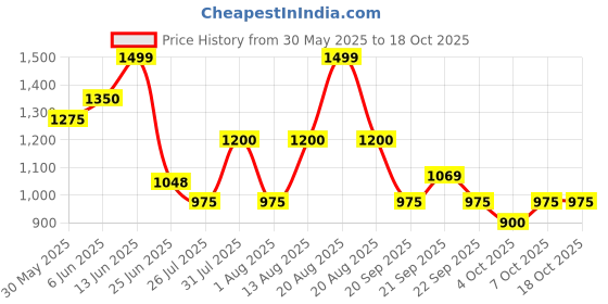 tatacliq.com Rangmanch By Pantaloons Green Regular Fit Printed Kurta rangmanch by pantaloons Price History Graph from 30 May 2025 to 18 Oct 2025