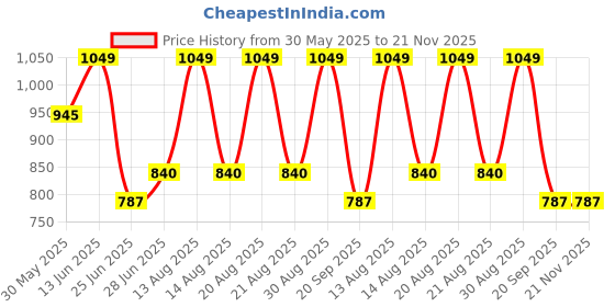 tatacliq.com Rangmanch By Pantaloons Green Regular Fit Printed Kurta rangmanch by pantaloons Price History Graph from 30 May 2025 to 20 Nov 2025