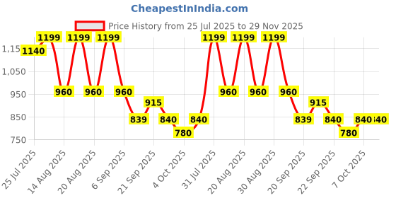 tatacliq.com Rangmanch By Pantaloons Green Regular Fit Printed Kurta rangmanch by pantaloons Price History Graph from 25 Jul 2025 to 29 Nov 2025